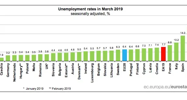 Disoccupazione, Eurostat: «La situazione italiana peggiora»