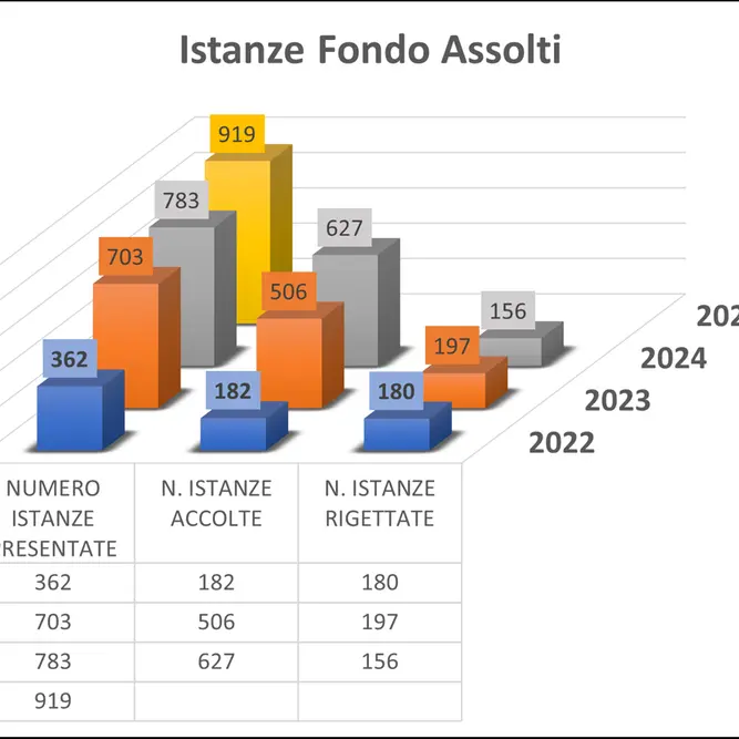 Spese legali risarcite agli assolti, ora il fondo di via Arenula funziona