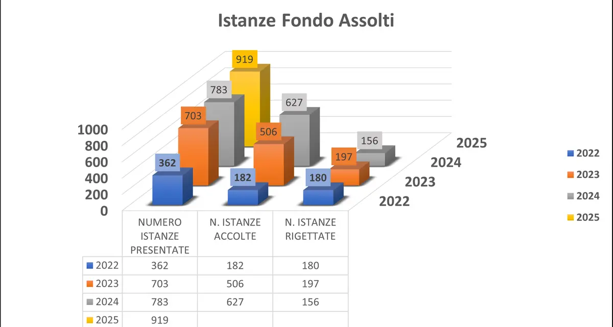 Spese legali risarcite agli assolti, ora il fondo di via Arenula funziona