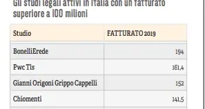 Studi legali, ecco la top 50