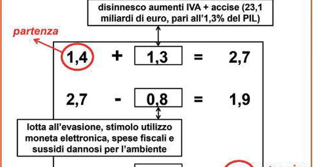 Il NaDef minimalista può funzionare: bloccare aumento Iva e recessione. Basta non esagerare