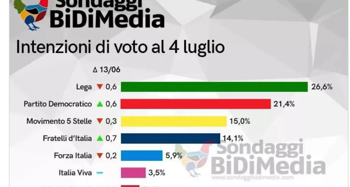 La smania dei sondaggi che avvince i politici: e così non vedono la realtà