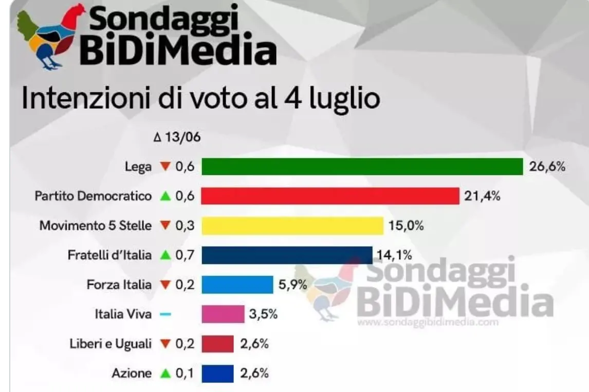 sondaggio pd