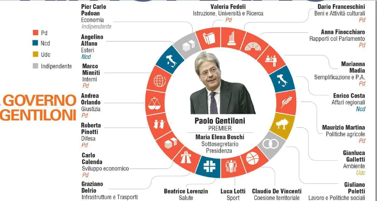 Gentiloni presenta il suo governo, ma è un campo di mine