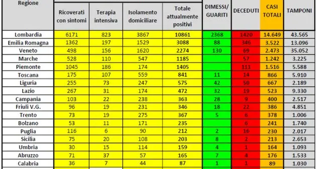 \"I contagi rallentano ma serve massima attenzione\"