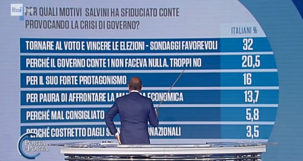 Quanto erano sbagliati i sondaggi pre-elettorali?